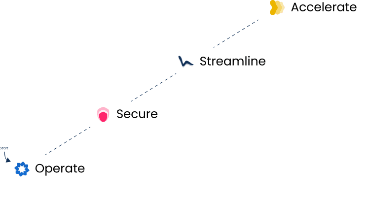 IT Modernisation Journey - Operate Secure Streamline Accelerate